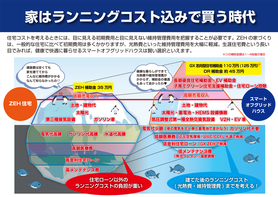 暮らして実感。ココがSmart!「スマートオフグリッドハウスなら暮らしてからの維持管理費を大幅軽減」日々の生活に必要な光熱費やメンテナンス費用などの維持管理にかかるコスト。Smart・Off・Grid・Houseは長期優良住宅基準で補助金の優遇があるうえ、24時間365日電気をほぼ買うことのない暮らしが目指せます。だから暮らしてからの維持管理費など生活のコストを小さく抑えることができます。
